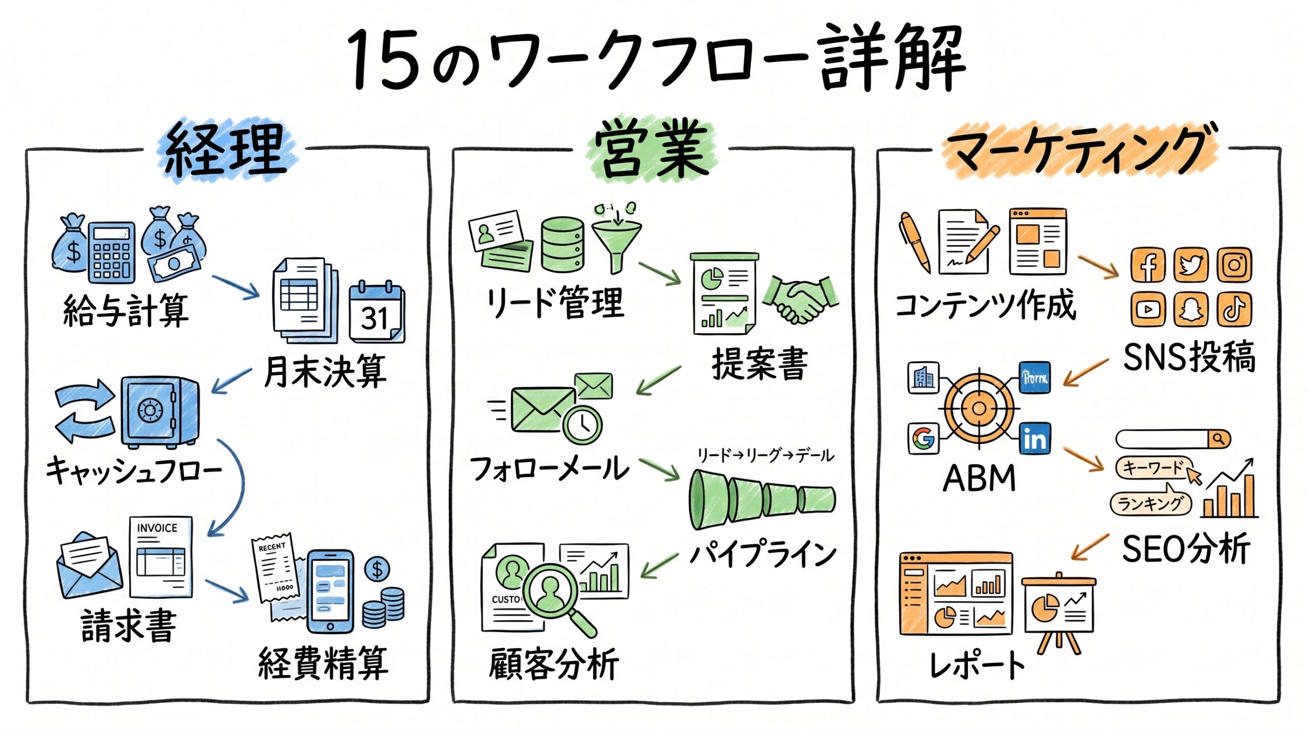 Claude for Small Businessとは?月3,000円で給与計算・月末決算・キャッシュフローを自動化する15ワークフロー完全ガイド【2026年5月版】 15のワークフロー詳解——経理・営業・マーケティングを自動化する具体例