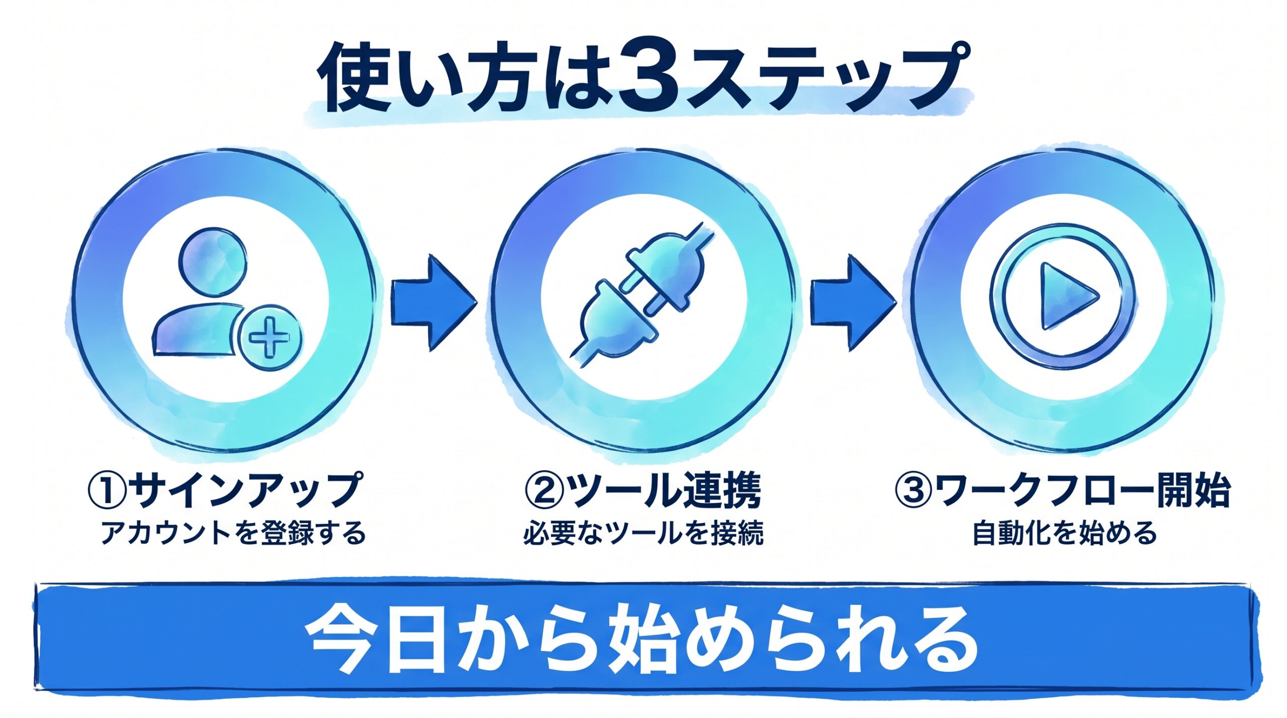 Claude for Small Businessとは?月3,000円で給与計算・月末決算・キャッシュフローを自動化する15ワークフロー完全ガイド【2026年5月版】 使い方は3ステップ。今日から始められる