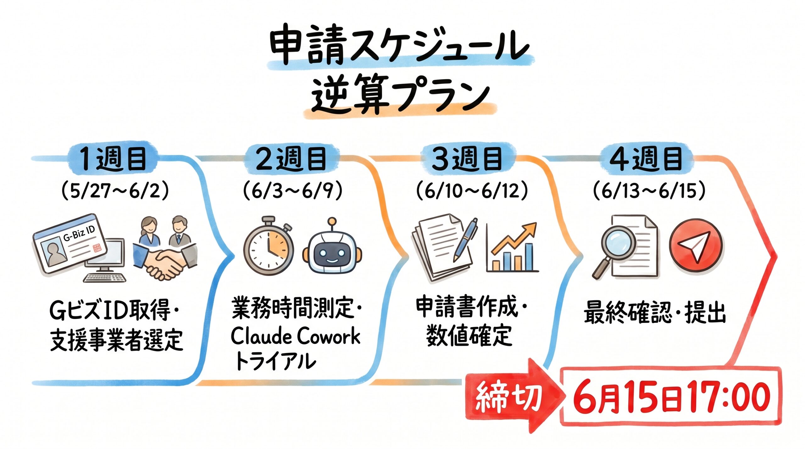 申請スケジュール——6月15日締切に間に合わせるための逆算