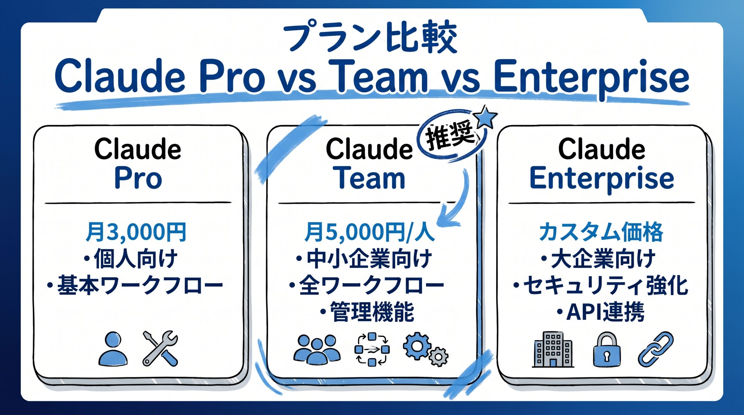 Claude for Small Businessとは?月3,000円で給与計算・月末決算・キャッシュフローを自動化する15ワークフロー完全ガイド【2026年5月版】 Claude Pro vs Team vs Enterprise——どのプランで使える?