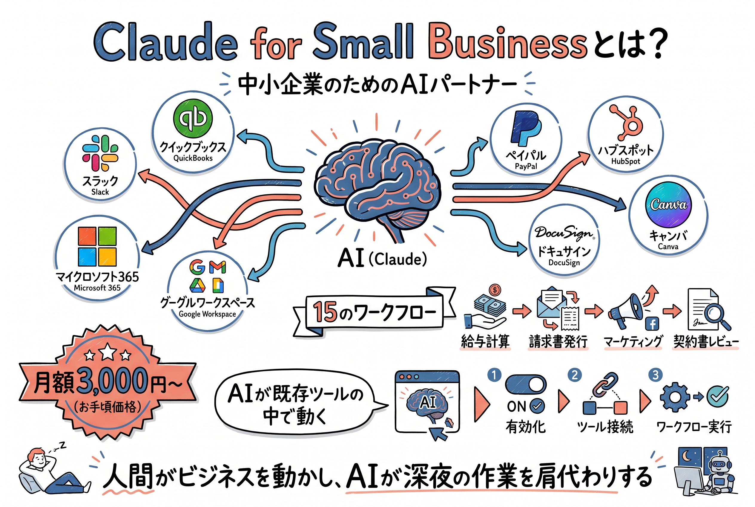 Claude for Small Businessとは?月3,000円で給与計算・月末決算・キャッシュフローを自動化する15ワークフロー完全ガイド【2026年5月版】