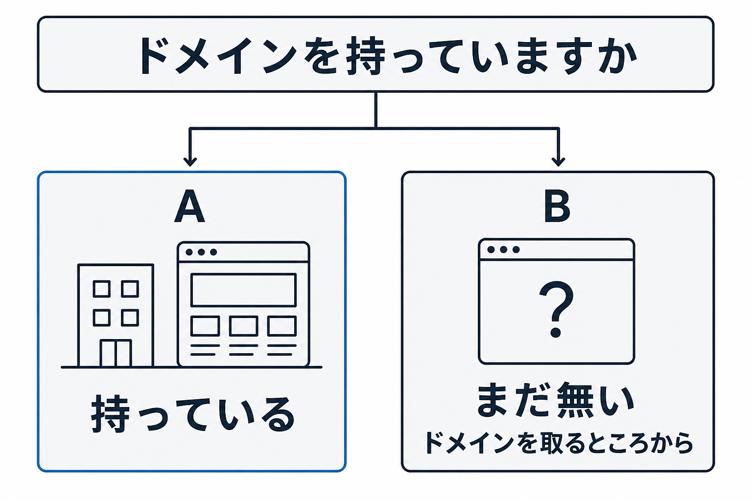 Google Workspace の始め方|ドメイン取得から契約まで 自社のドメインを持っているかどうかで、進む道がAとBに分かれることを示した図