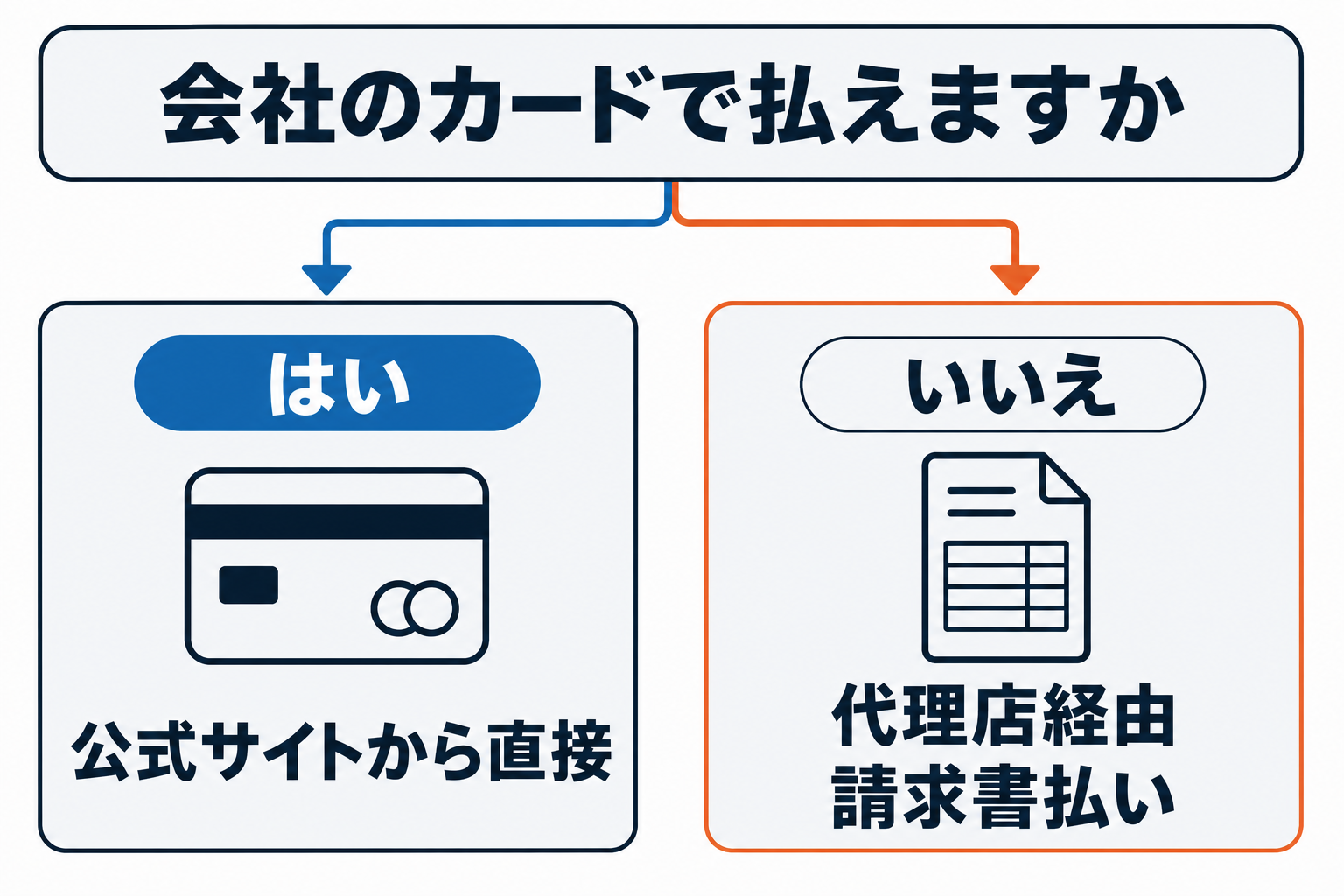 Google Workspace の始め方|ドメイン取得から契約まで 会社のクレジットカードで払えるかどうかで、公式サイトから直接契約するか、請求書払いができる代理店経由にするかが決まる図