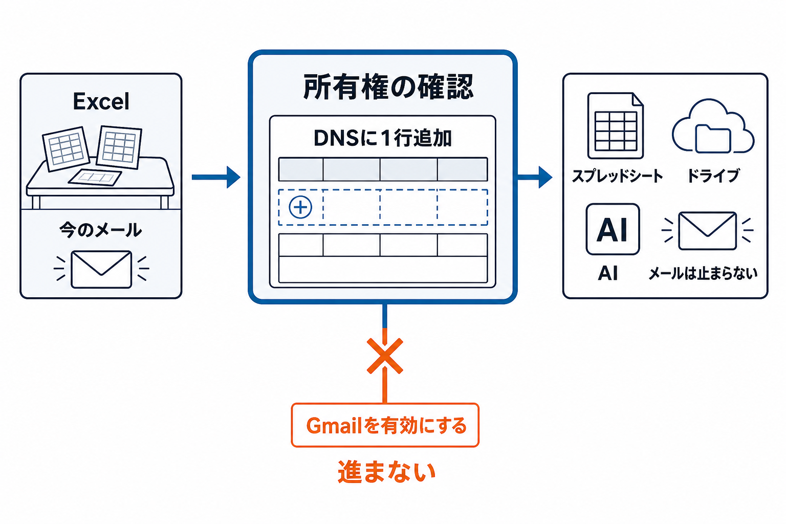 Google Workspace の始め方|ドメイン取得から契約まで 記事の全体像。Excelと今のメールから、ドメインの所有権確認を経て、スプレッドシート・ドライブ・AIが使える状態へ。Gmailを有効にする操作へは進まないため、メールは止まらない