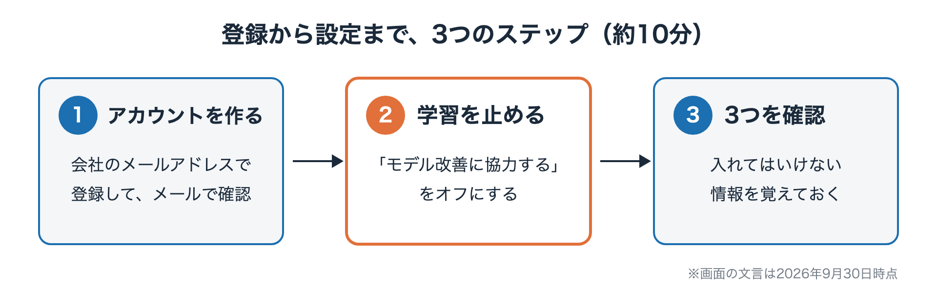 ChatGPTの無料アカウントの作り方と、最初にやっておく設定 登録から設定までの流れ(3ステップ)