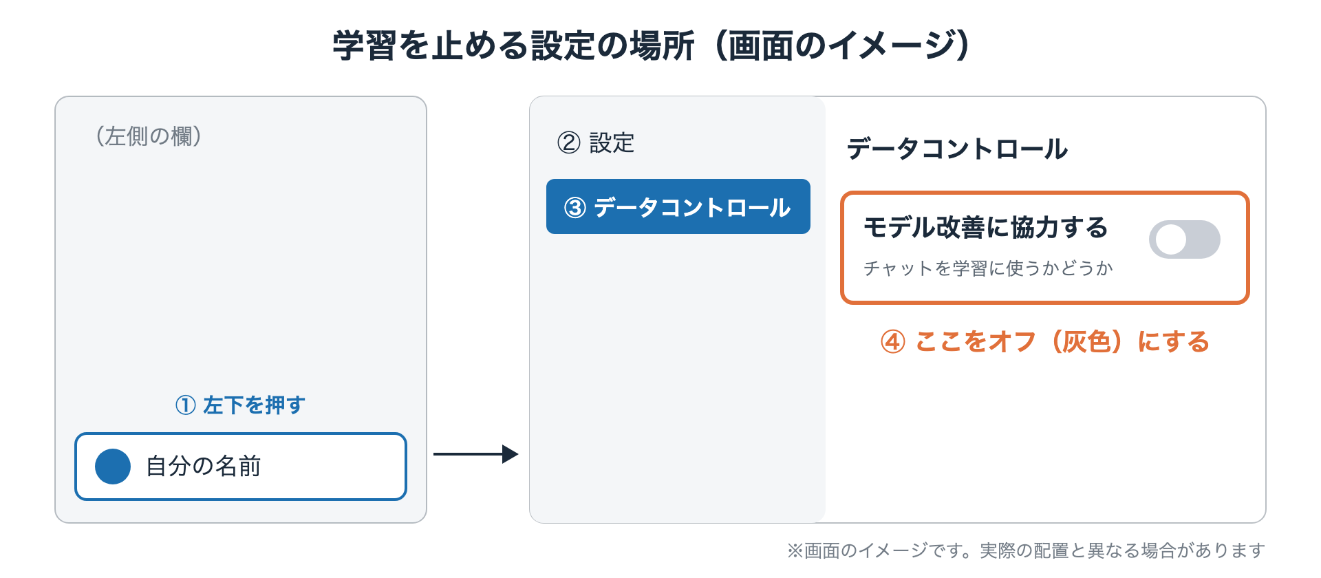 ChatGPTの無料アカウントの作り方と、最初にやっておく設定 学習を止める設定の場所