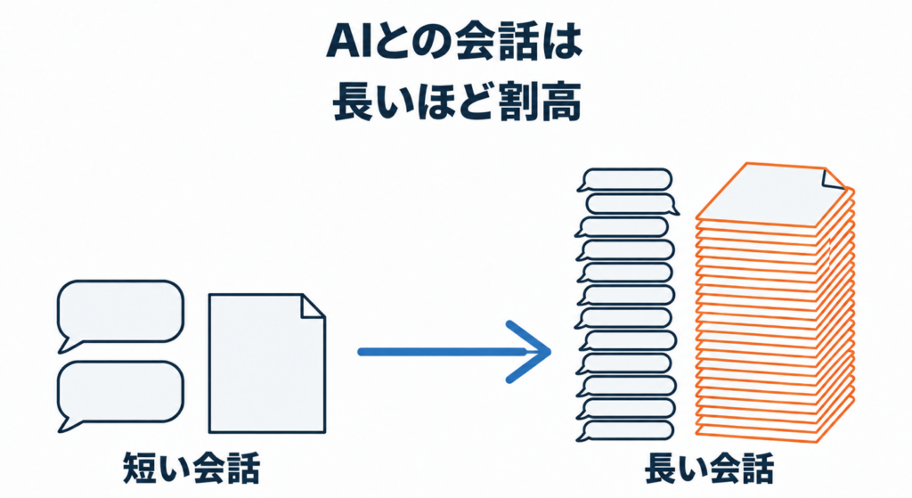 AIとの会話は、長いほど割高になる――定額プランでも効く、経営者のための3つの習慣 AIとの会話は、長いほど割高になる――定額プランでも効く、経営者のための3つの習慣