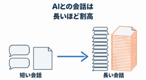 AIとの会話は、長いほど割高になる――定額プランでも効く、経営者のための3つの習慣 AIとの会話は長いほど割高。短い会話と長い会話で、AIが読み直す量の違いを示した図