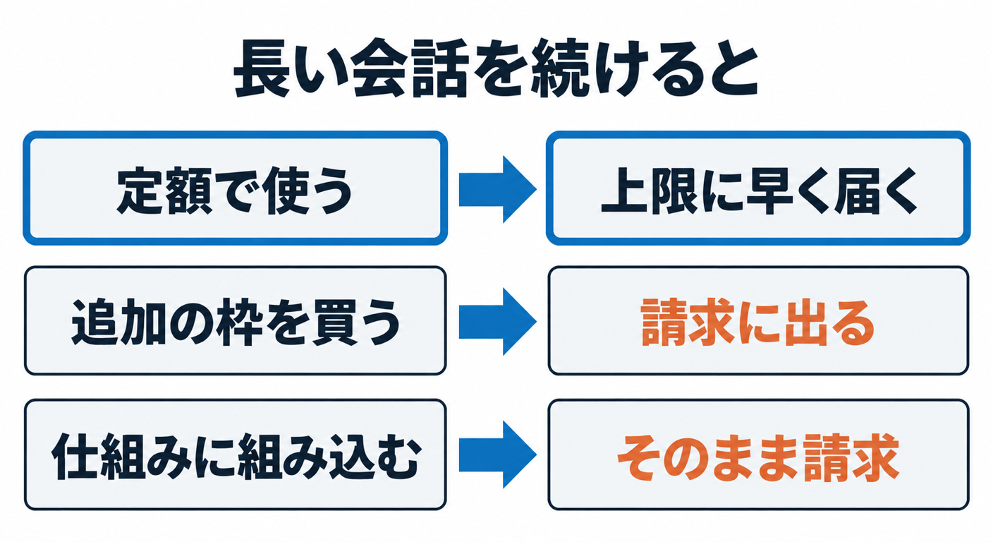 AIとの会話は、長いほど割高になる――定額プランでも効く、経営者のための3つの習慣 長い会話を続けると起きること。定額で使うと上限に早く届く、追加の枠を買うと請求に出る、仕組みに組み込むとそのまま請求