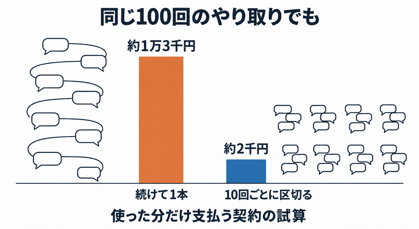 AIとの会話は、長いほど割高になる――定額プランでも効く、経営者のための3つの習慣 同じ100回のやり取りでも、続けて1本なら約1万3千円、10回ごとに区切ると約2千円。使った分だけ支払う契約の試算