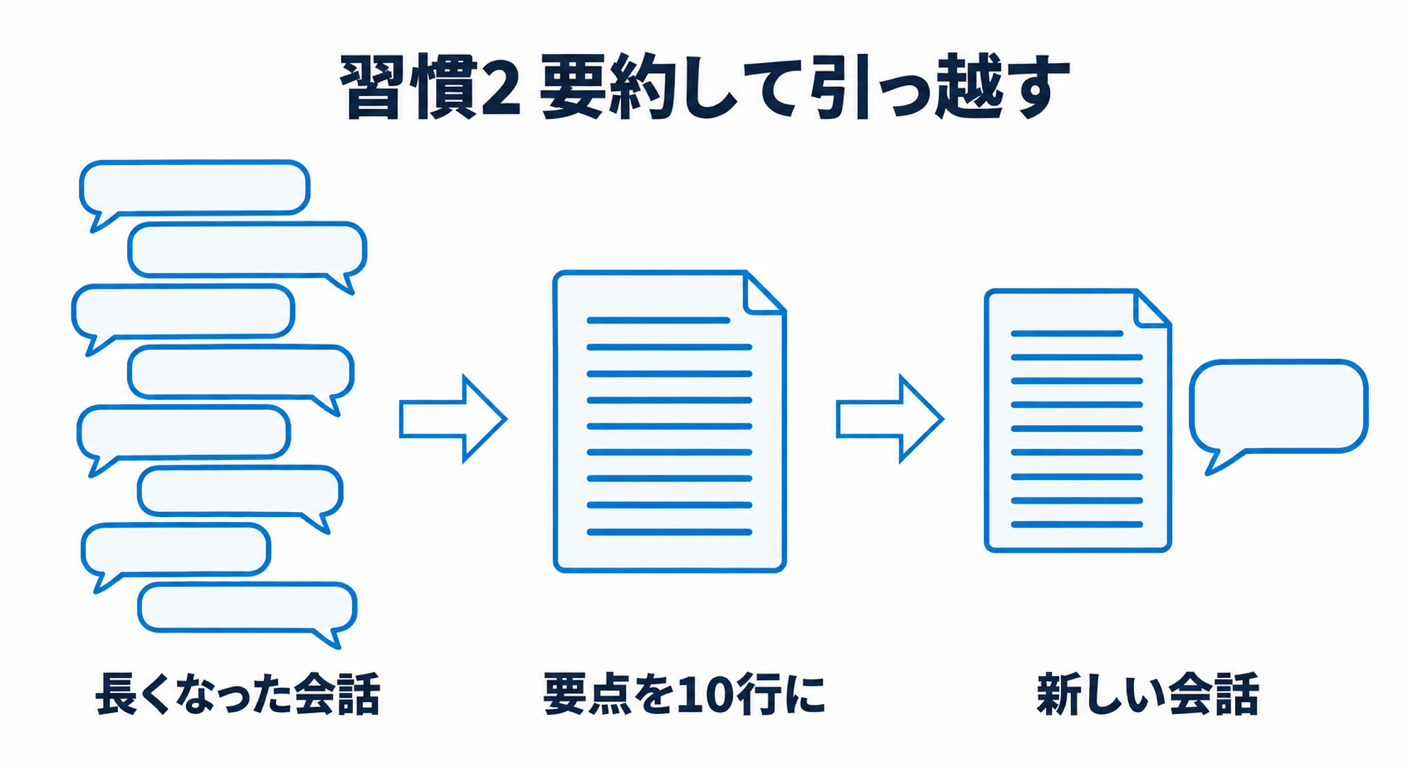 AIとの会話は、長いほど割高になる――定額プランでも効く、経営者のための3つの習慣 習慣2 要約して引っ越す。長くなった会話の要点を10行にまとめ、新しい会話で続ける