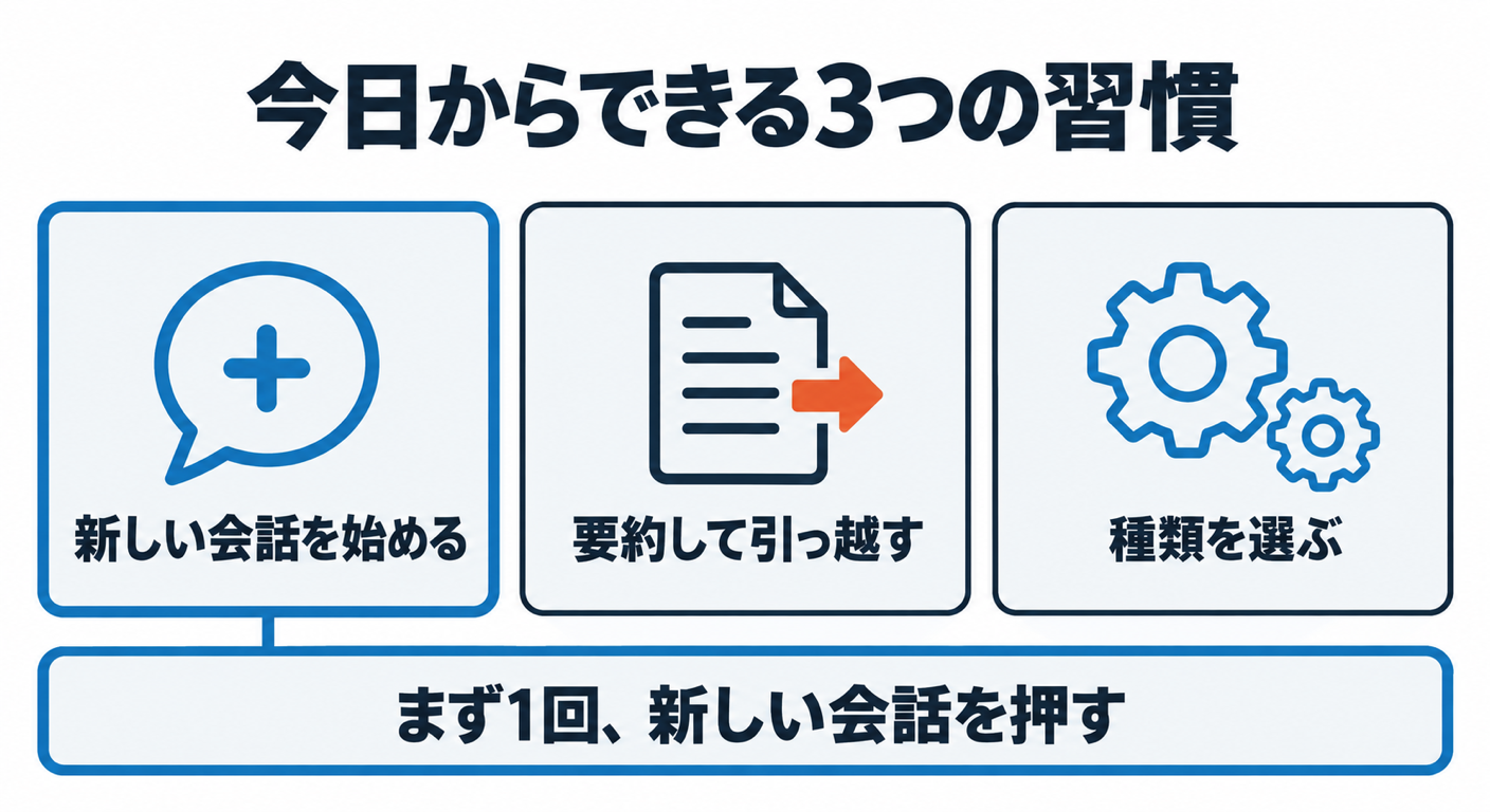 AIとの会話は、長いほど割高になる――定額プランでも効く、経営者のための3つの習慣 今日からできる3つの習慣。新しい会話を始める、要約して引っ越す、種類を選ぶ。まず1回、新しい会話を押す